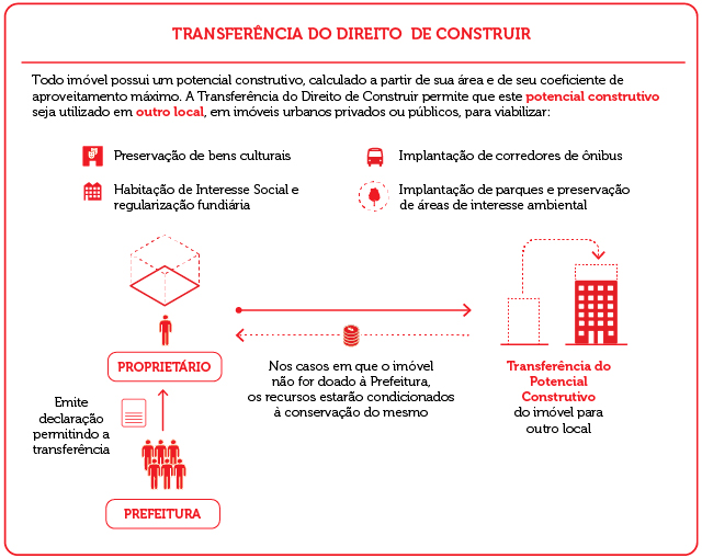 Quadro TDC Transferência do Direito de Construir