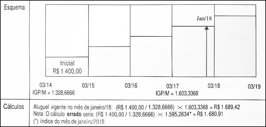 Avaliação de Aluguéis - Mônica D’Amato e Nelson Alonso